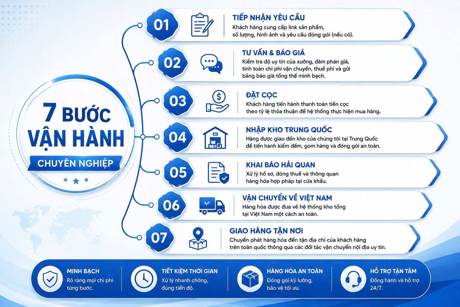 7 bước để đi chính ngạch