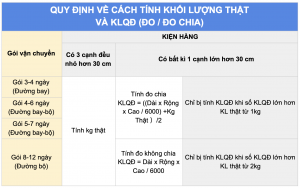 Nhanshiphang Quy định cách tính khối lượng quy đổi