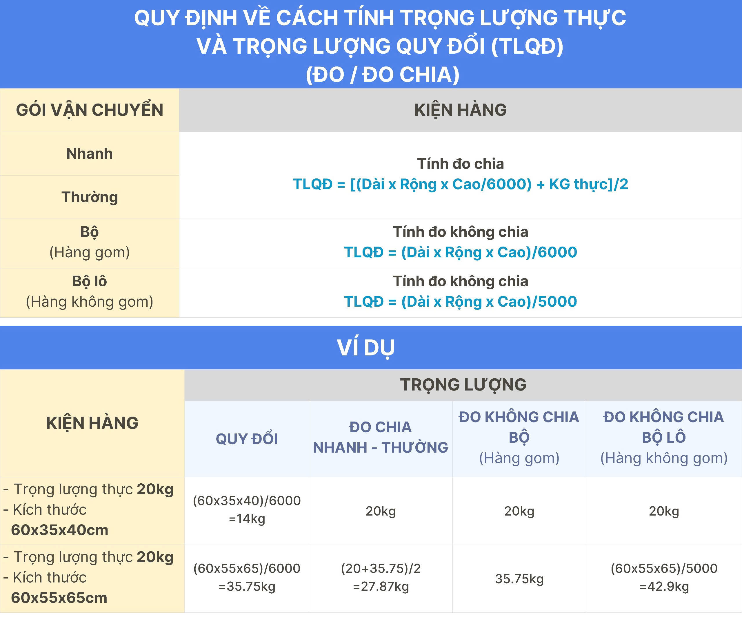 Quy định cách tính trọng lượng quy đổi
