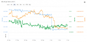 Biểu đồ tỷ giá USDT trong vòng 1 tuần.